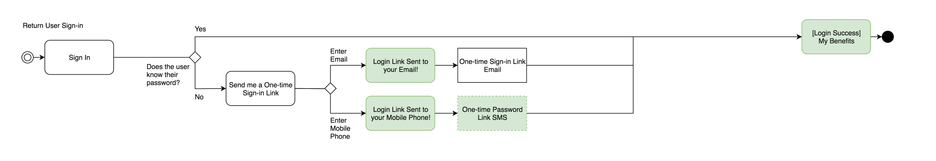 Login User Flow