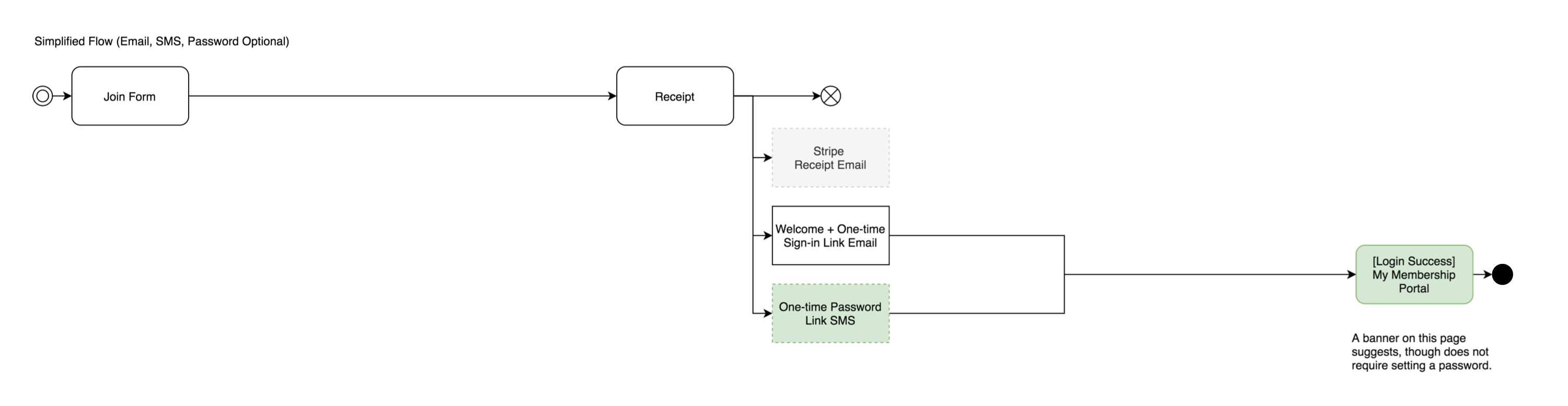 Simplified Member Sign-in User Flow