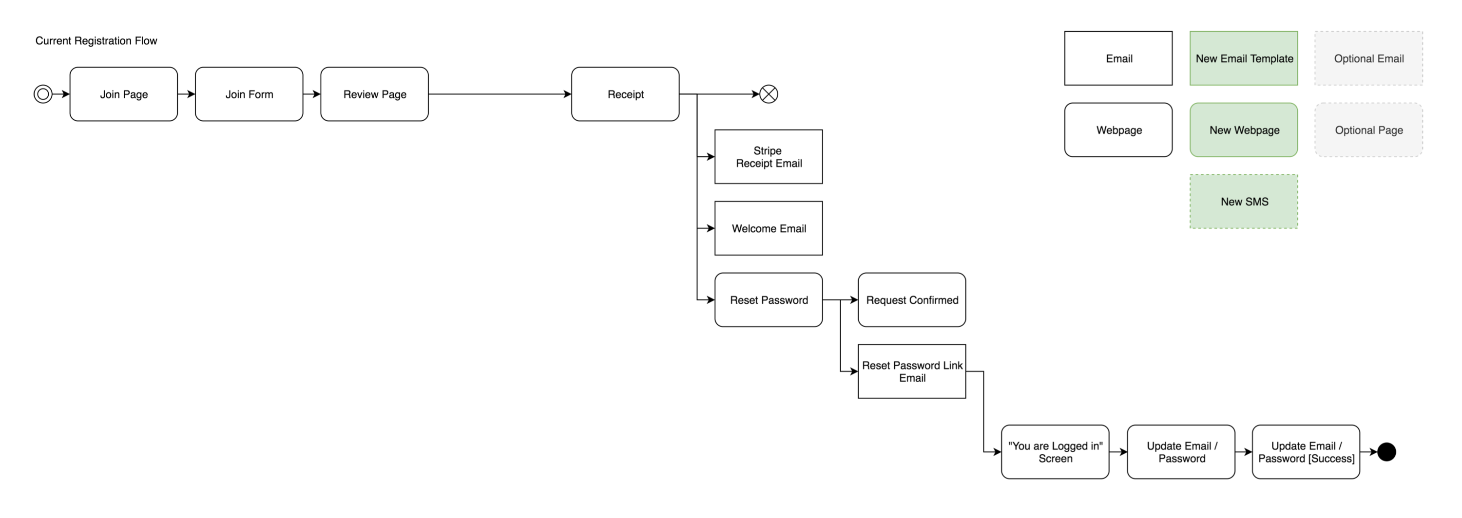 Previous Member Sign-in User Flow