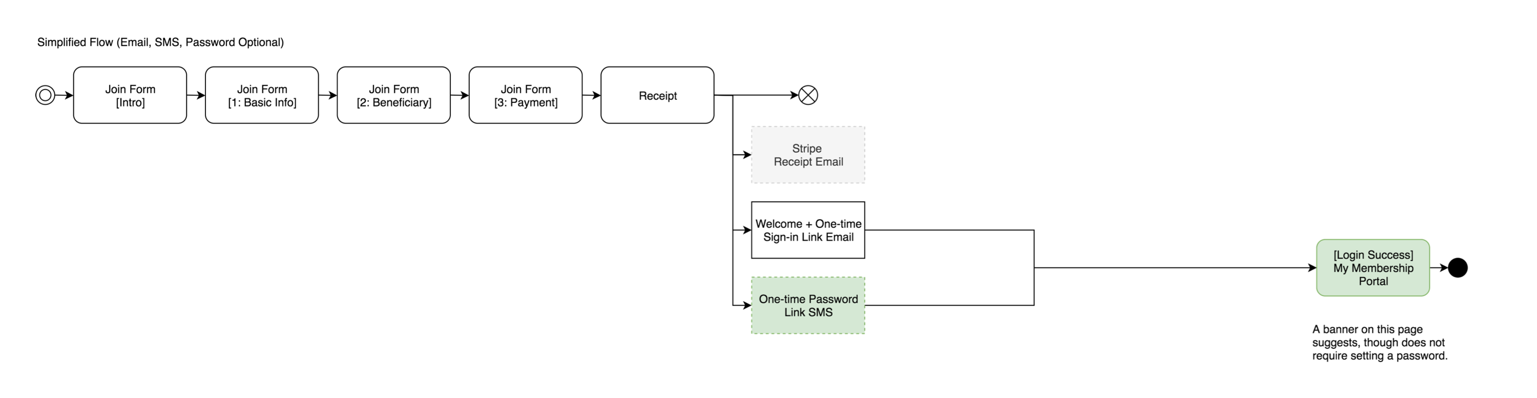 New multi-step member sign up flow.
