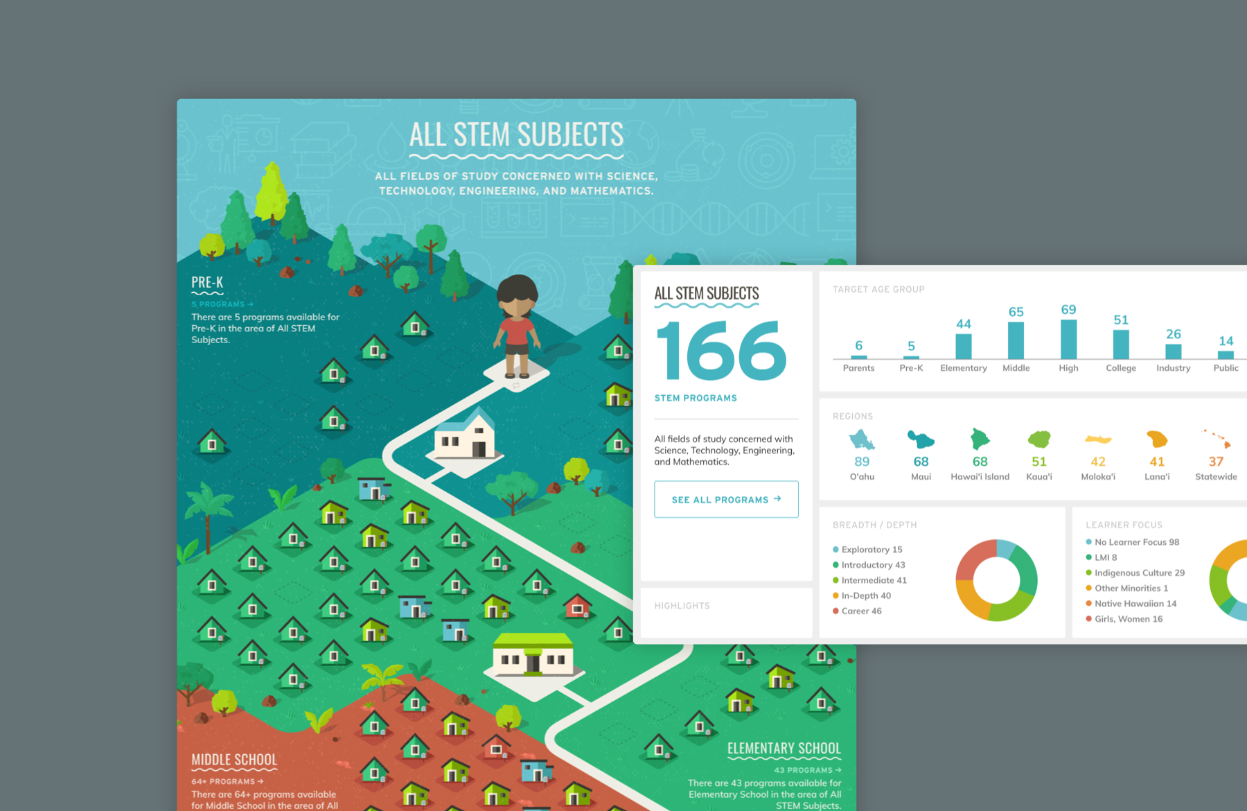 Interactive data visualization of Hawai'i STEM resources.