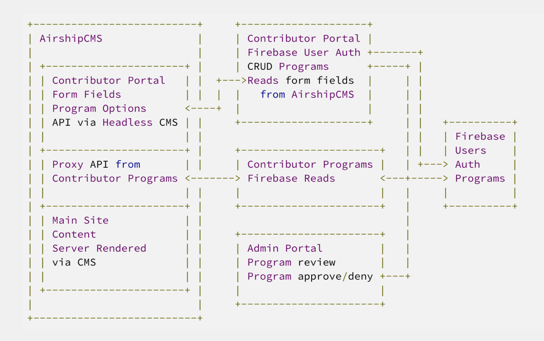 My sketch of the general content management infrastructure.