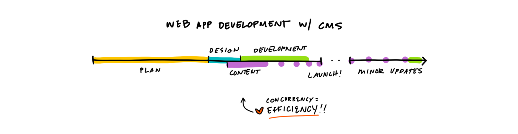 Timeline without a CMS