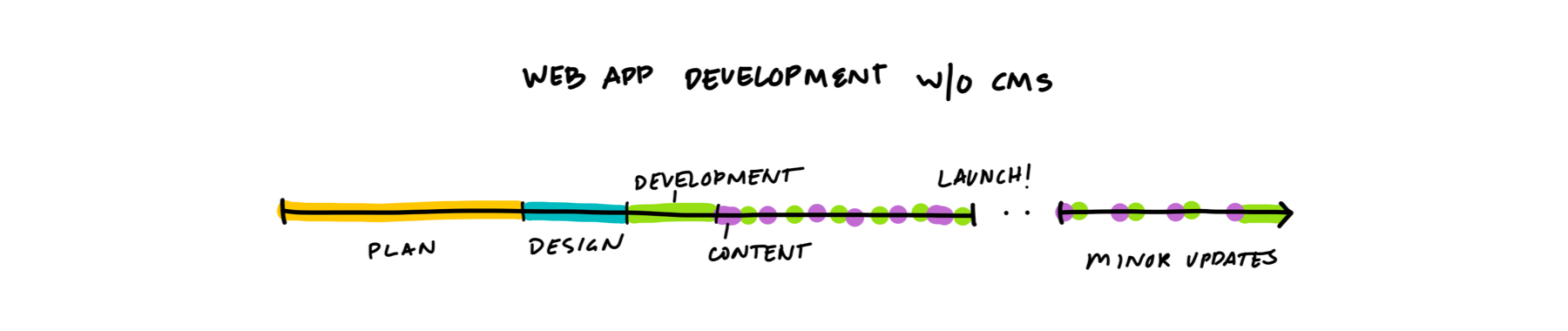 Timeline without a CMS