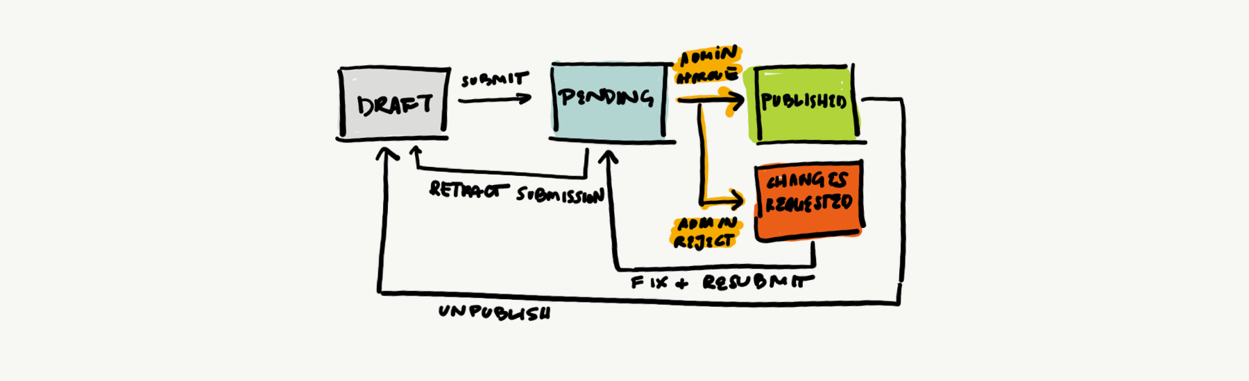 STEM Program approval flow.