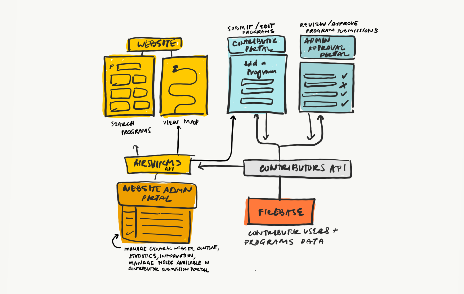 My sketch of the general content management infrastructure.