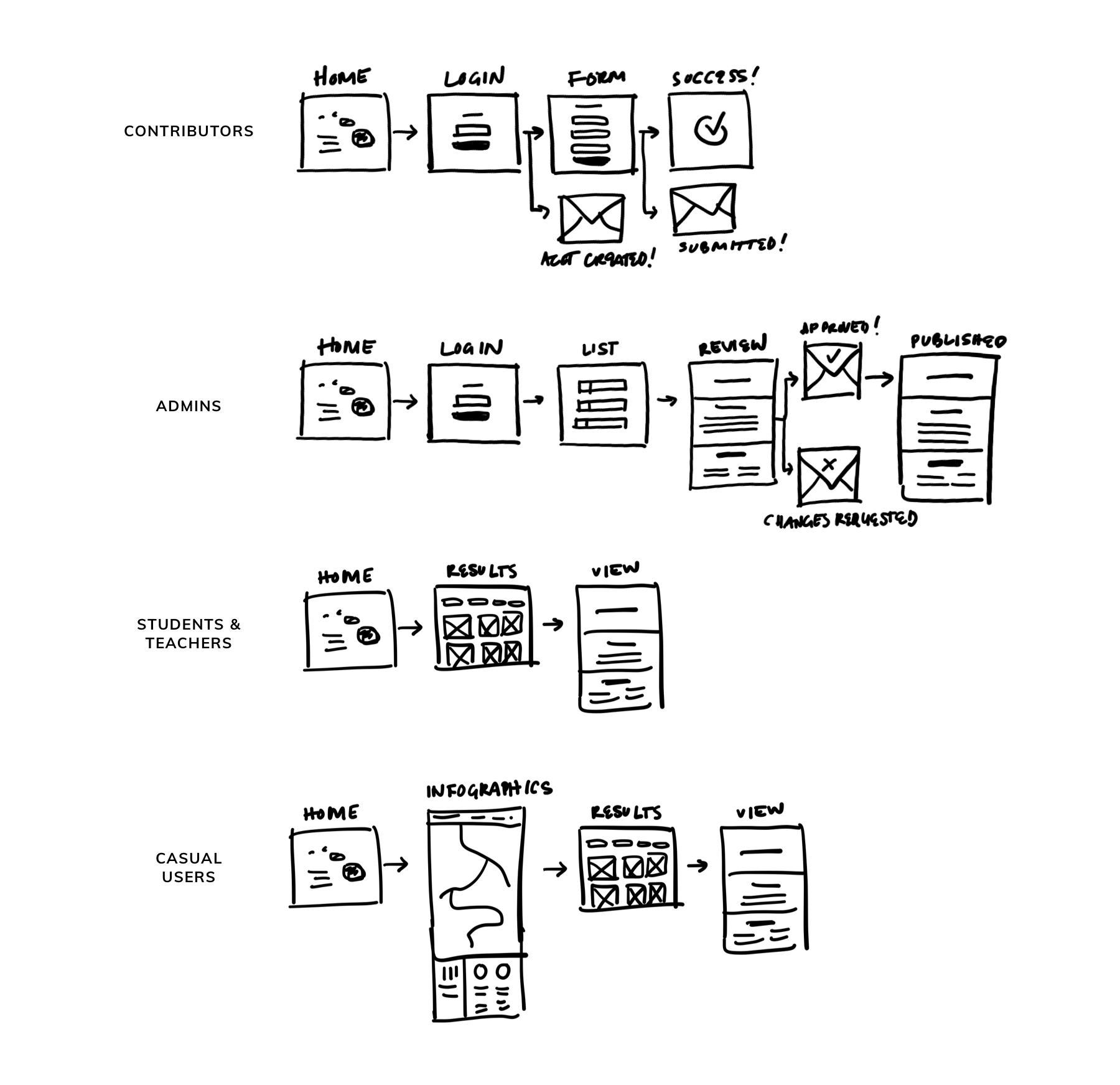 Root + STEM user groups