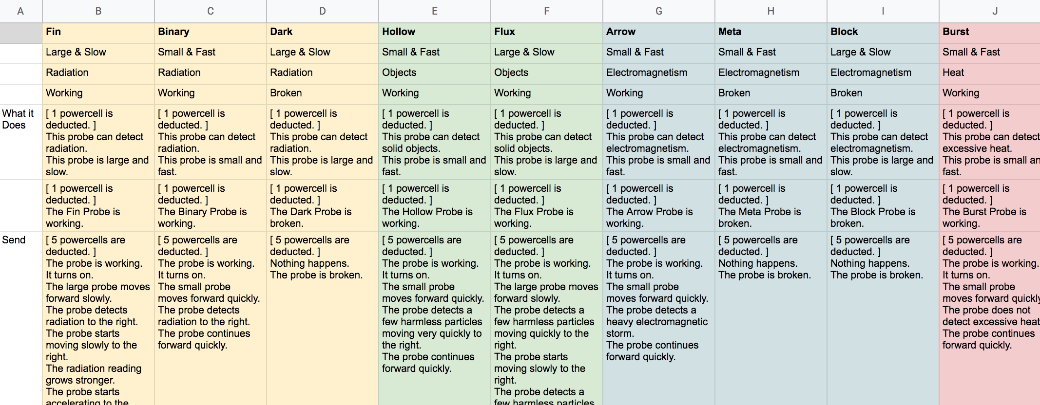 A snippet of the game economy and logic mapped out on a spreadsheet.