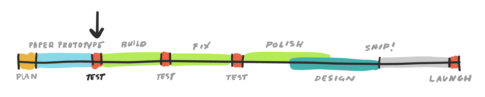 Timeline - Step 03: Test Group A