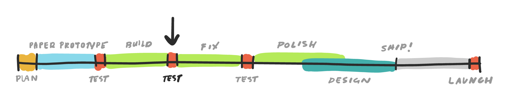 Timeline - Step 05: Test Group B