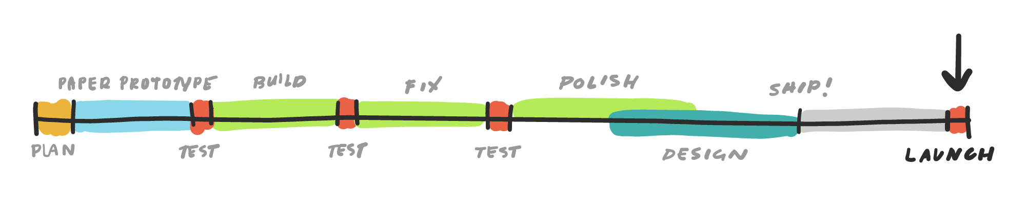 Timeline - Step 10: Launch