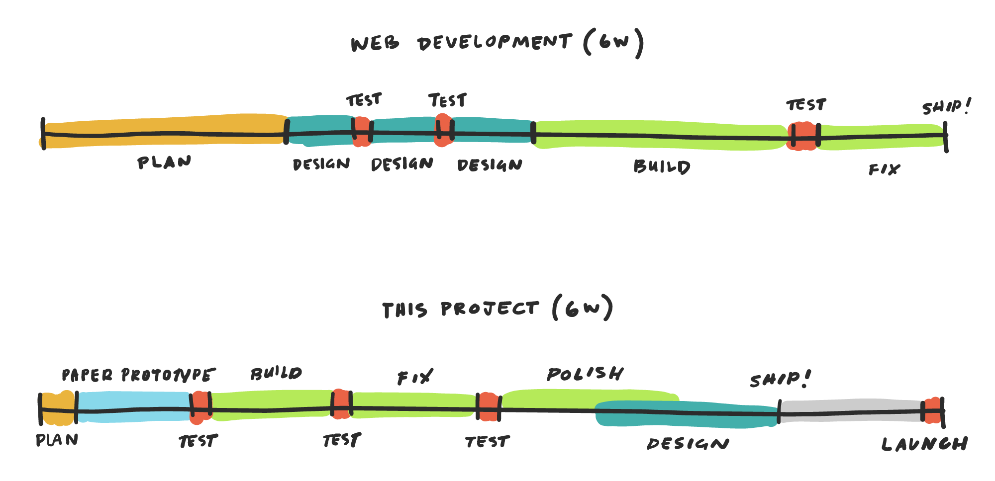 Software Development vs. Launch Timeline